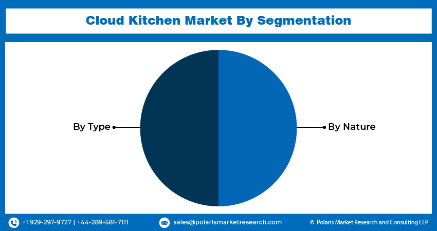 Cloud Kitchen Market seg